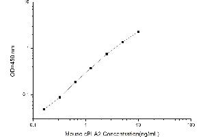 Typical standard curve (PLA2G4A ELISA Kit)