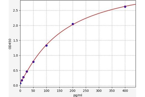 EGR1 ELISA Kit