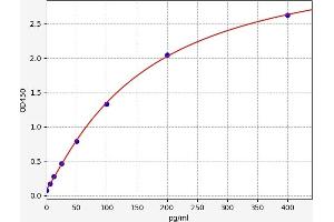 Typical standard curve (EGR1 ELISA Kit)