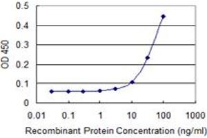 Detection limit for recombinant GST tagged TMPRSS5 is 3 ng/ml as a capture antibody. (TMPRSS5 antibody  (AA 258-357))