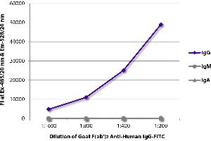 FLISA plate was coated with purified human IgG, IgM, and IgA. (Goat anti-Human IgG Antibody (FITC))
