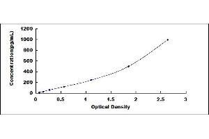 Typical standard curve (TNFRSF18 ELISA Kit)