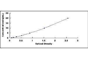 Typical standard curve (MAPKAP1 ELISA Kit)