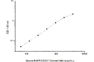 Typical standard curve (BAFF ELISA Kit)