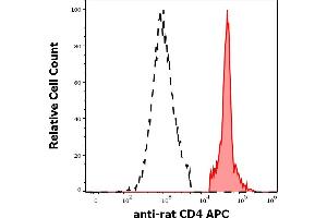 Separation of rat CD4 positive cells (red-filled) from rat CD4 negative cells (black-dashed) in flow cytometry analysis (surface staining) of rat splenocyte suspension stained using anti-rat CD4 (OX-35) APC antibody (concentration in sample 1,7 μg/mL). (CD4 antibody  (APC))