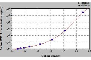 Typical Standard Curve (MMP1 ELISA Kit)