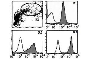 Flow Cytometry (FACS) image for anti-Complement Decay-Accelerating Factor (CD55) antibody (ABIN1106464) (CD55 antibody)