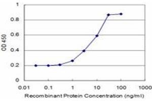 Detection limit for recombinant GST tagged POLD4 is approximately 1ng/ml as a capture antibody. (POLD4 antibody  (AA 1-34))