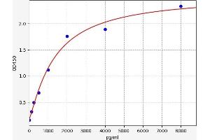Typical standard curve (CXCR7 ELISA Kit)