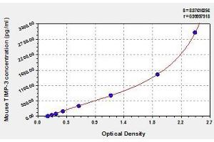 Typical standard curve (TIMP3 ELISA Kit)