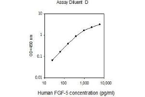 ELISA image for Fibroblast Growth Factor 5 (FGF5) ELISA Kit (ABIN2703015)