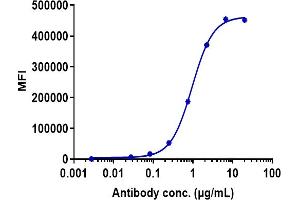 Human B7H5 CHO-K cells were stained with Anti-B7-H5 / VISTA Reference Antibody (onvatilimab) and negative control protein respectively, washed and then followed by PE and analyzed with FACS, EC50=0. (Recombinant VISTA (Onvatilimab Biosimilar) antibody)