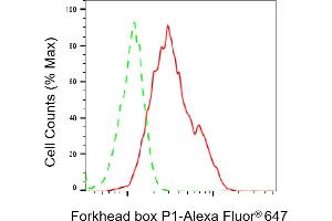 Flow cytometric analysis of Forkhead box P1 expression in HAP-1 cells using Forkhead box P1 antibody (ABIN7798650), 1:2,000). (FOXP1 antibody)