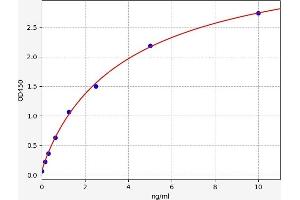 Typical standard curve (ITIH5L ELISA Kit)
