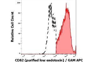 Separation of human CD82 positive lymphocytes (red-filled) from CD82 negative lymphocytes (black-dashed) in flow cytometry analysis (surface staining) of human peripheral whole blood stained using anti-human CD82 (C33) purified antibody (low endotoxin, concentration in sample 1 μg/mL) GAM APC. (CD82 antibody)
