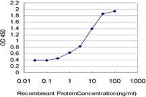 Detection limit for recombinant GST tagged PDZD8 is approximately 0. (PDZD8 antibody  (AA 949-1058))