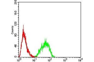 Flow cytometric analysis of Jurkat cells using PD1 mouse mAb (green) and negative control (red). (PD-1 antibody  (AA 192-288))