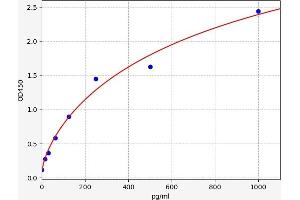 Typical standard curve (TGFA ELISA Kit)