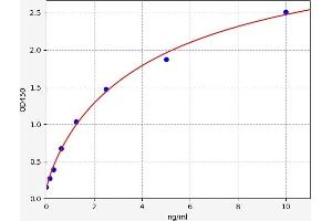 Typical standard curve (STAT3 ELISA Kit)