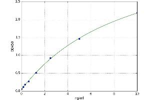 A typical standard curve (VHL ELISA Kit)