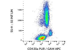 Flow cytometry surface staining pattern of human peripheral whole blood stained using anti-human CD120a (H398) purified antibody (low endotoxin, concentration in sample 3 μg/mL) GAM APC. (TNFRSF1A antibody)