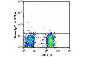 Flow Cytometry (FACS) image for anti-Chemokine (C-C Motif) Receptor 4 (CCR4) antibody (PE-Cy7) (ABIN2659151) (CCR4 antibody  (PE-Cy7))