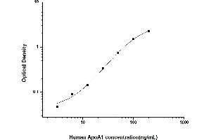 Apolipoprotein A-I (APOA1) ELISA Kit
