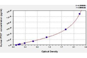 Typical Standard Curve (PTK7 ELISA Kit)