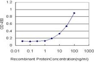 Detection limit for recombinant GST tagged CHEK1 is approximately 1ng/ml as a capture antibody.