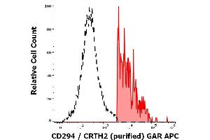 Separation of human CD294 positive lymphocytes (red-filled) from CD294 negative lymphocytes in flow cytometry analysis (surface staining) of human peripheral whole blood stained using anti-human CD294/CRTH2 (BM16) purified antibody (concentration in sample 5,0 μg/mL, GAR APC). (Prostaglandin D2 Receptor 2 (PTGDR2) antibody)