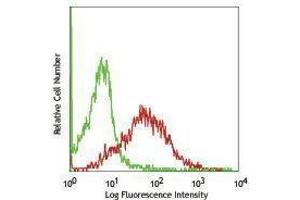 Flow Cytometry (FACS) image for anti-Programmed Cell Death 1 (PDCD1) antibody (ABIN2665479) (PD-1 antibody)