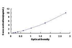 Typical standard curve (PIK3CB ELISA Kit)