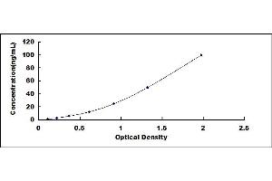 Typical standard curve (Insulin Receptor ELISA Kit)