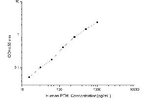 Typical standard curve (PTH ELISA Kit)