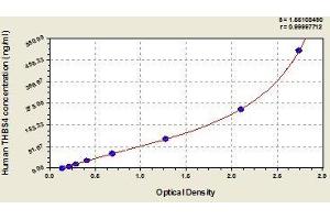 Typical standard curve (THBS4 ELISA Kit)