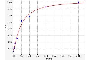 Typical standard curve (RALB ELISA Kit)