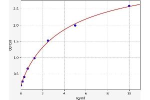 Typical standard curve (IDUA ELISA Kit)