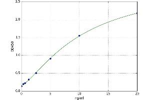 A typical standard curve