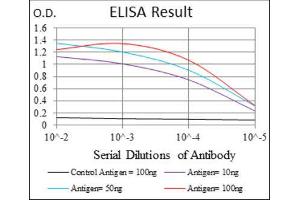 ELISA image for anti-CD7 (CD7) (AA 72-175) antibody (ABIN1846203) (CD7 antibody  (AA 72-175))