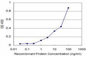 Detection limit for recombinant GST tagged THRAP5 is approximately 3ng/ml as a capture antibody. (MED16 antibody  (AA 1-110))