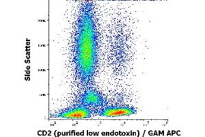 Flow cytometry surface staining pattern of human peripheral blood stained using anti-human CD2 (TS1/8) purified antibody (low endotoxin, concentration in sample 4 μg/mL) GAM APC.