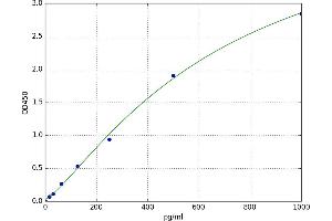 A typical standard curve (TNFRSF1A ELISA Kit)
