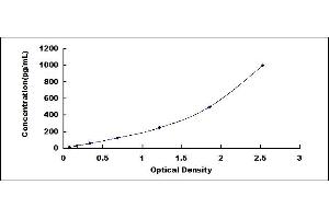 Typical standard curve (Thymic Stromal Lymphopoietin ELISA Kit)