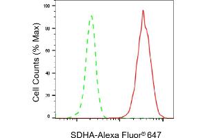 Flow cytometric analysis of SDHA expression in HepG2 cells using SDHA antibody (ABIN7800452), 1:2,000). (Recombinant SDHA antibody)