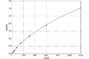 A typical standard curve (CHD5 ELISA Kit)