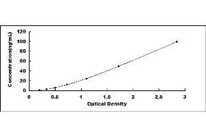 Typical standard curve (Granulin ELISA Kit)