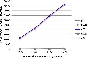 FLISA plate was coated with purified rat IgG1, IgG2a, IgG2b, IgG2c, and IgM. (Mouse anti-Rat IgG2b Antibody)