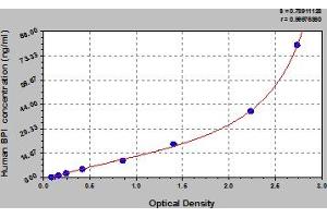 Typical Standard Curve (BPI ELISA Kit)