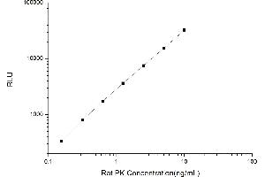 Typical standard curve (PKLR CLIA Kit)