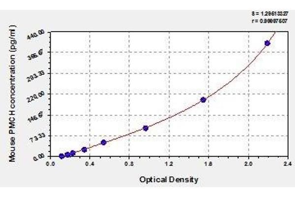 PMCH ELISA Kit